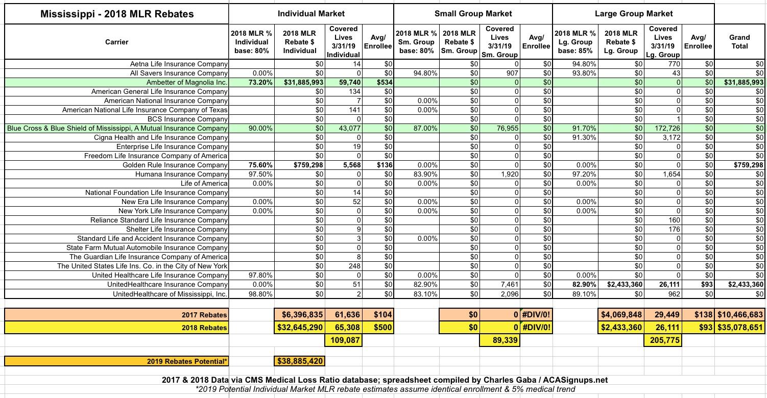 Mississippi 65,000 Ambetter enrollees to receive 500/apiece on